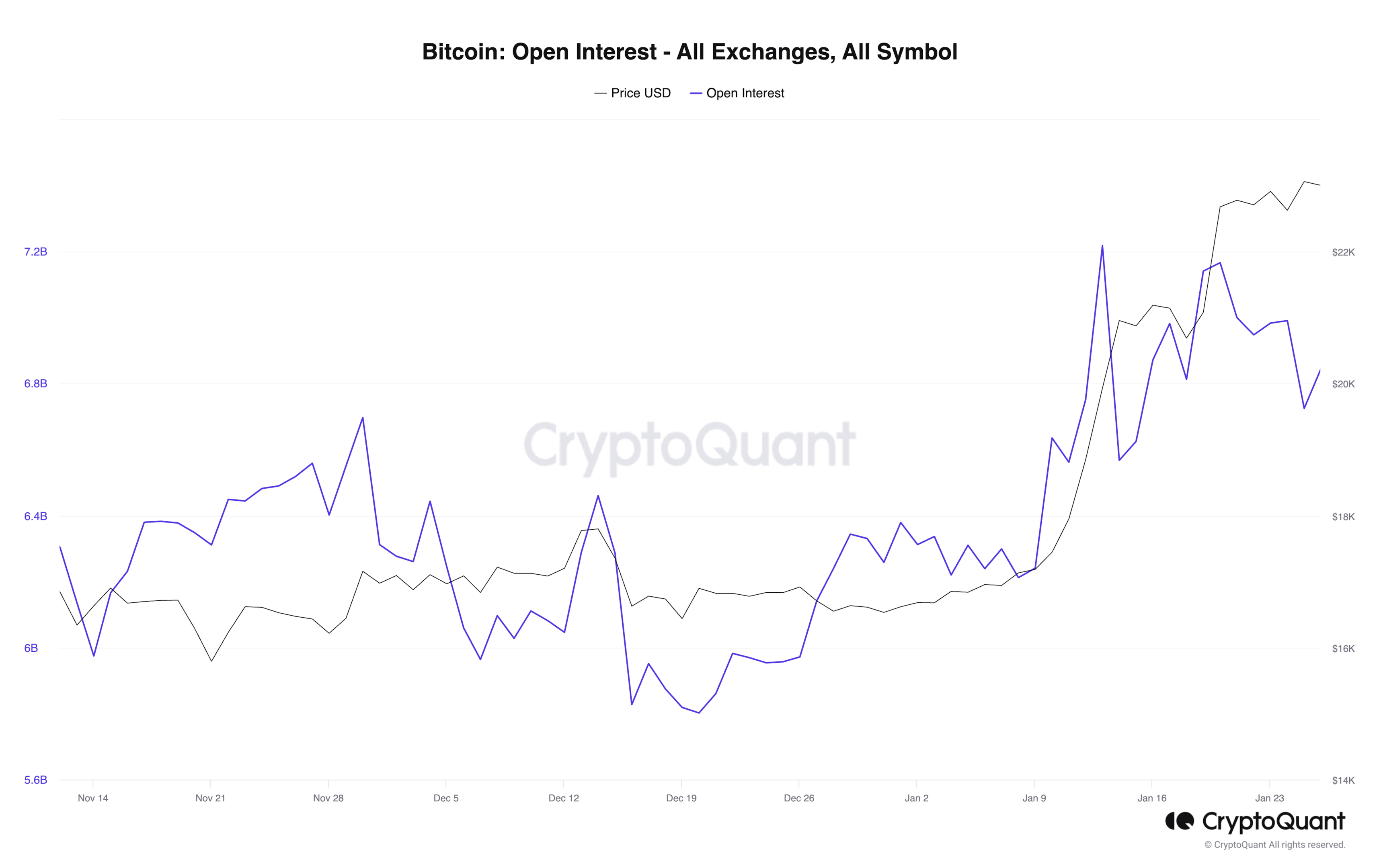 Bitcoin: Open Interest - All Exchanges, All Symbol – Source: CryptoQaunt
