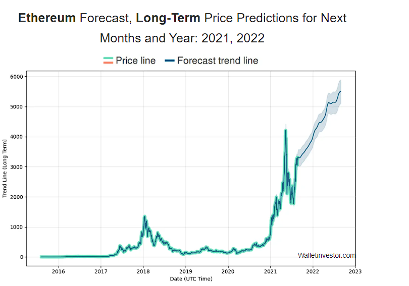 Eth price prediction walletinvestor