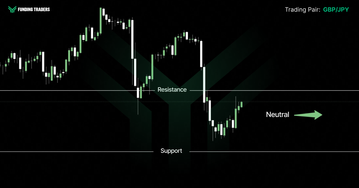 Funding Traders GBP/JPY candlestick chart showing price falling from its highs through resistance, then rebounding from above support to retest resistance from below, signaling a neutral outlook with a sideways green arrow. Text reads: "FUNDING TRADERS. Trading Pair: GBP/JPY. Resistance. Support. Neutral."