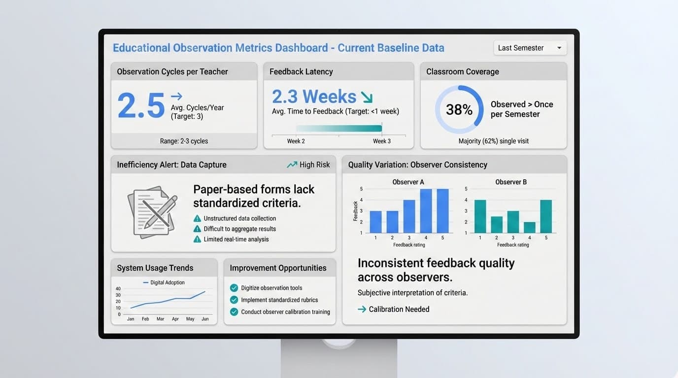 Use the Comprehensive Needs Assessment to Justify Digital Observation Tools