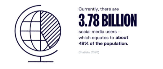 https://www.oberlo.com/blog/social-media-marketing-statistics