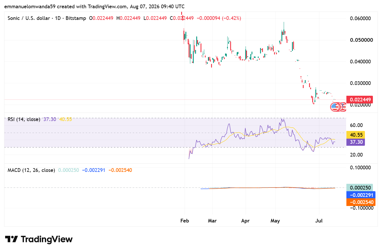 График S/USD: TradingView