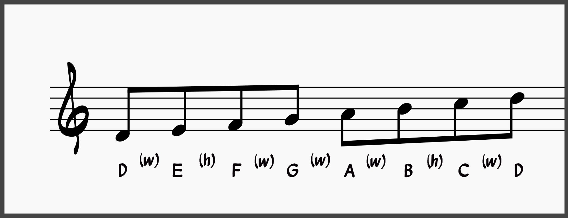 The Diatonic Scale Demystified for Jazz Musicians 5 D Dorian Scale 2nd mode