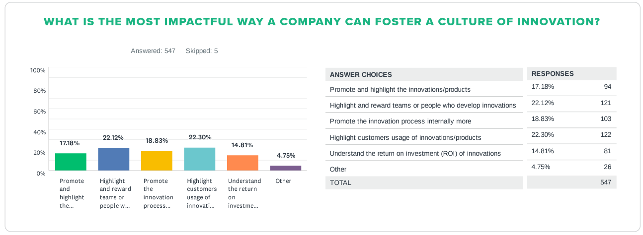 Source: https://learn.boastaistg.decort.co/hubfs/Boast%202022/Boast%20Innovation%20Report_NEW_K.pdf 