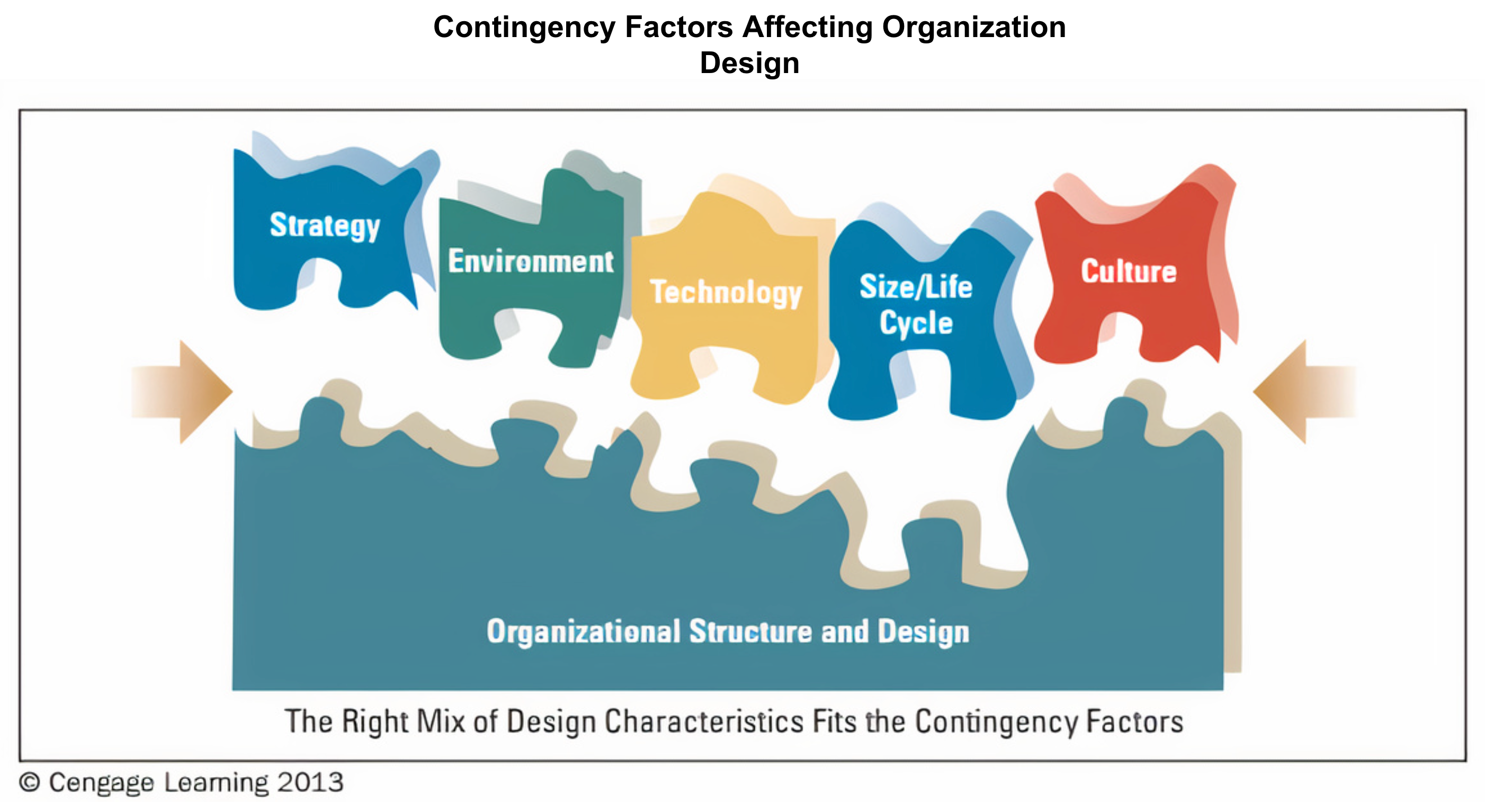 Contingency factors affecting organization design