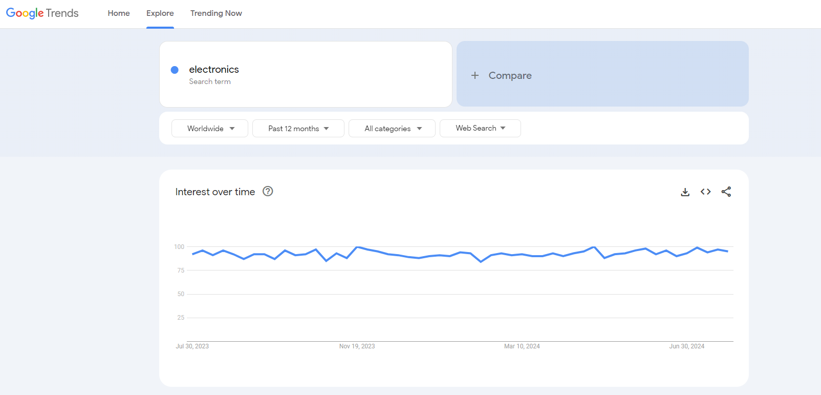 dropshipping niches electronics google trends data