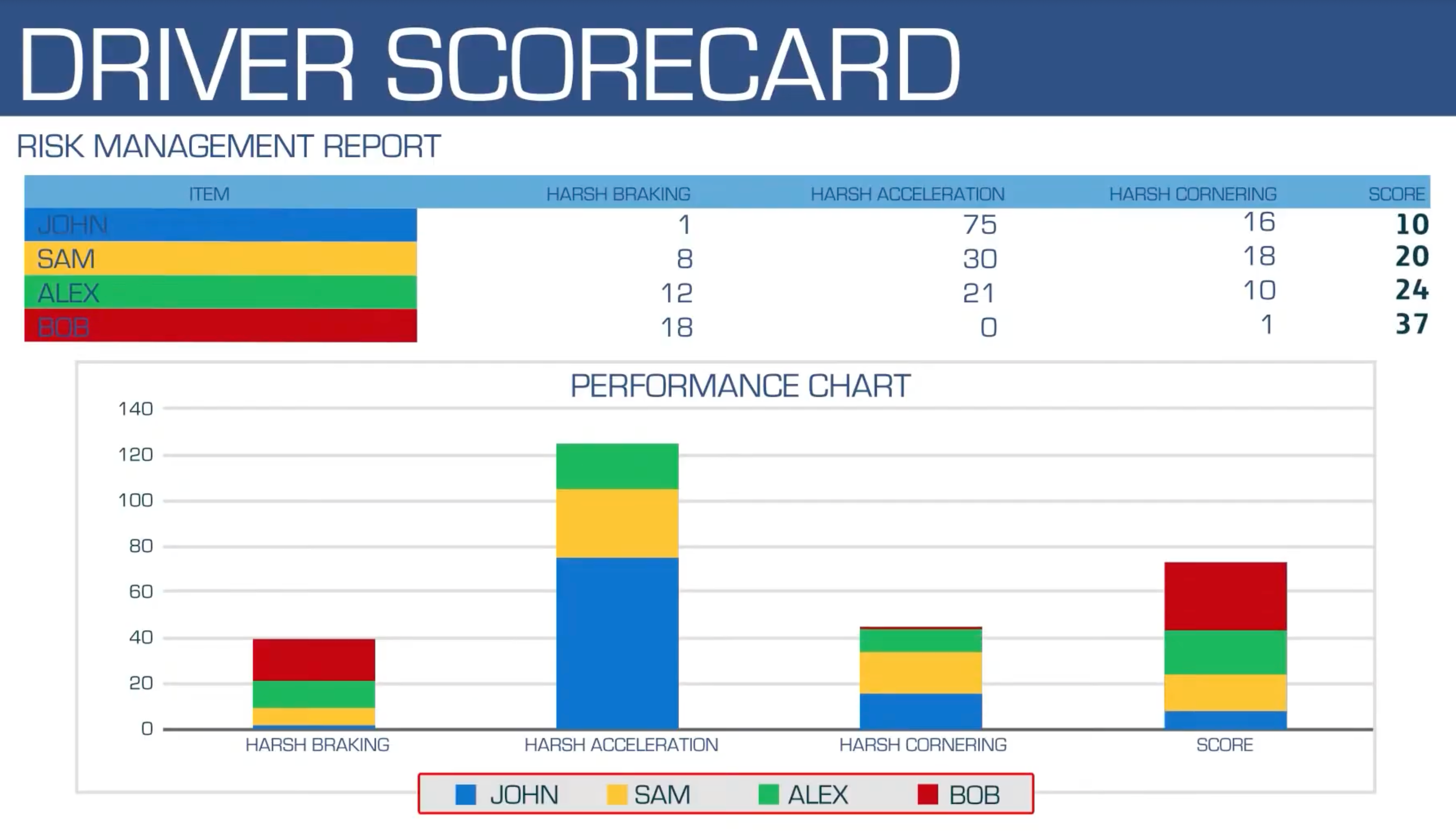 An example of a driver performance chart to track KPI's.