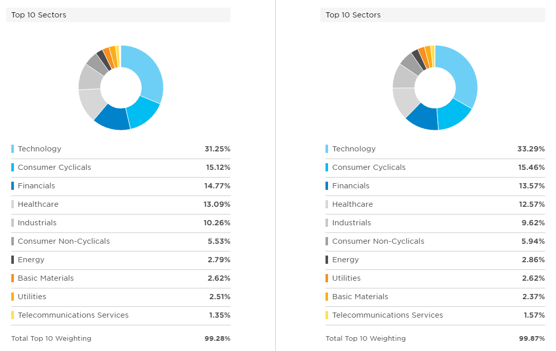 VOO vs VTI Which Vanguard ETF Should You Invest In?