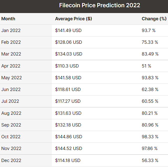 Filecoin Price Prediction: Gaming, GameFi & NFT 7