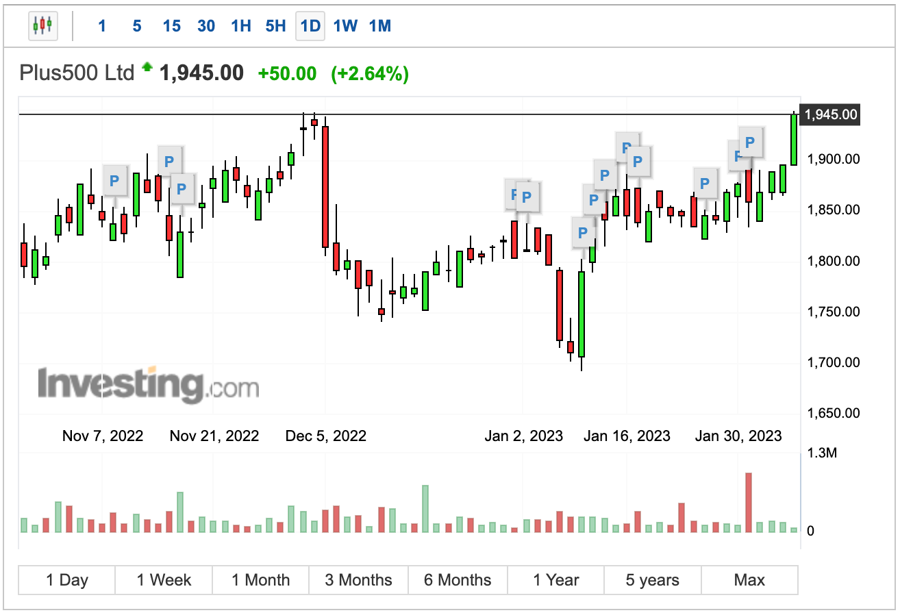 Candlistic charts on Plus500/investments commission/futures trading.