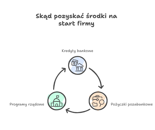 Trzy możliwości pozyskania kredytu finansowego na start działalności gospodarczej