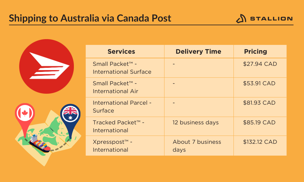 Shipping to Australia via Canada Post infographics