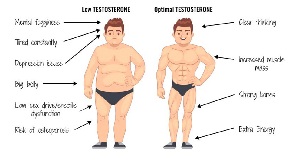 symptoms of low testosterone