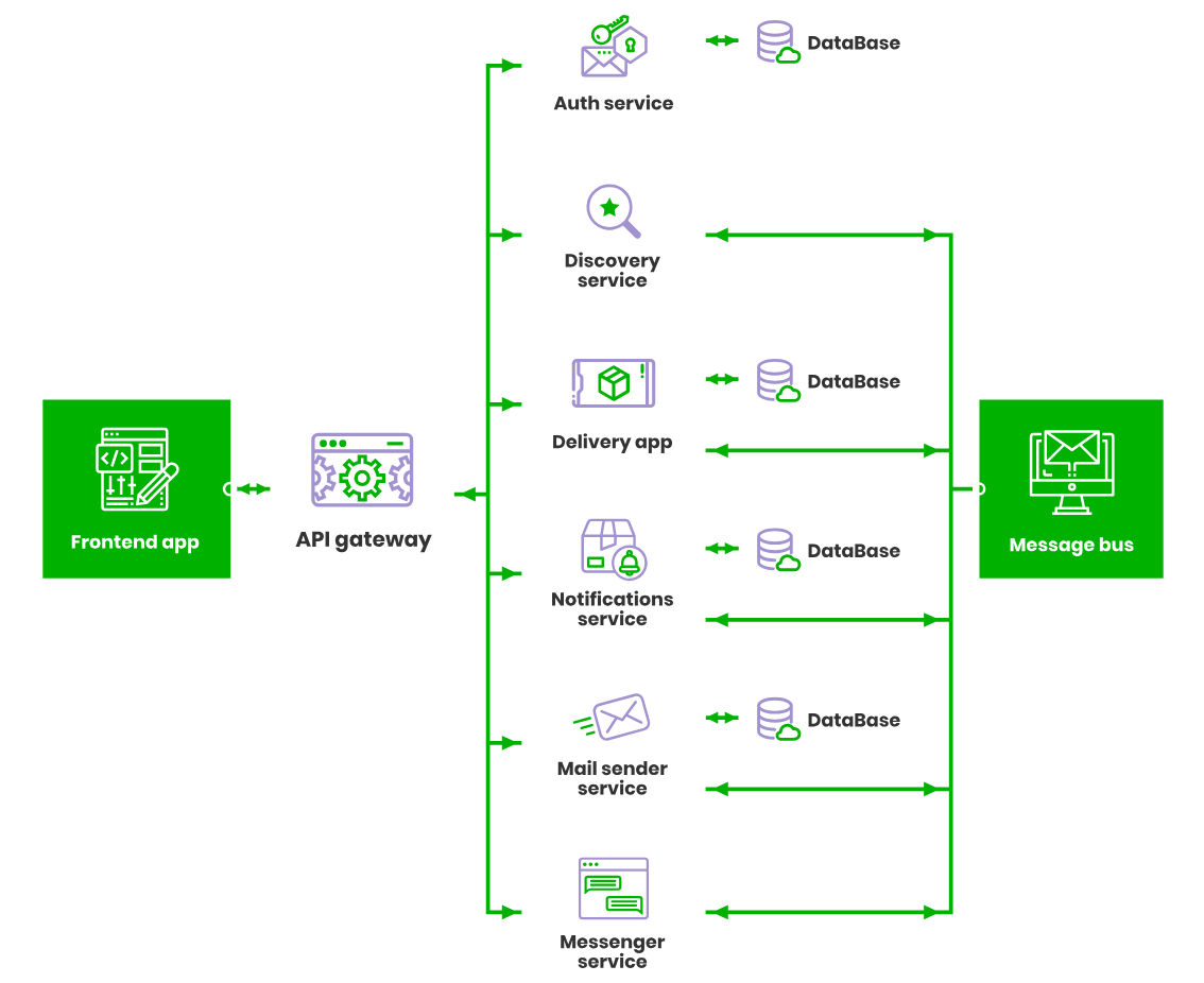 Microservice architecture designed by Limestone Digital team for enhanced system stability.