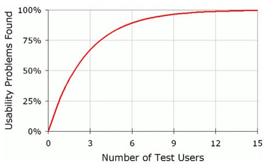Testnutzer Usability Test