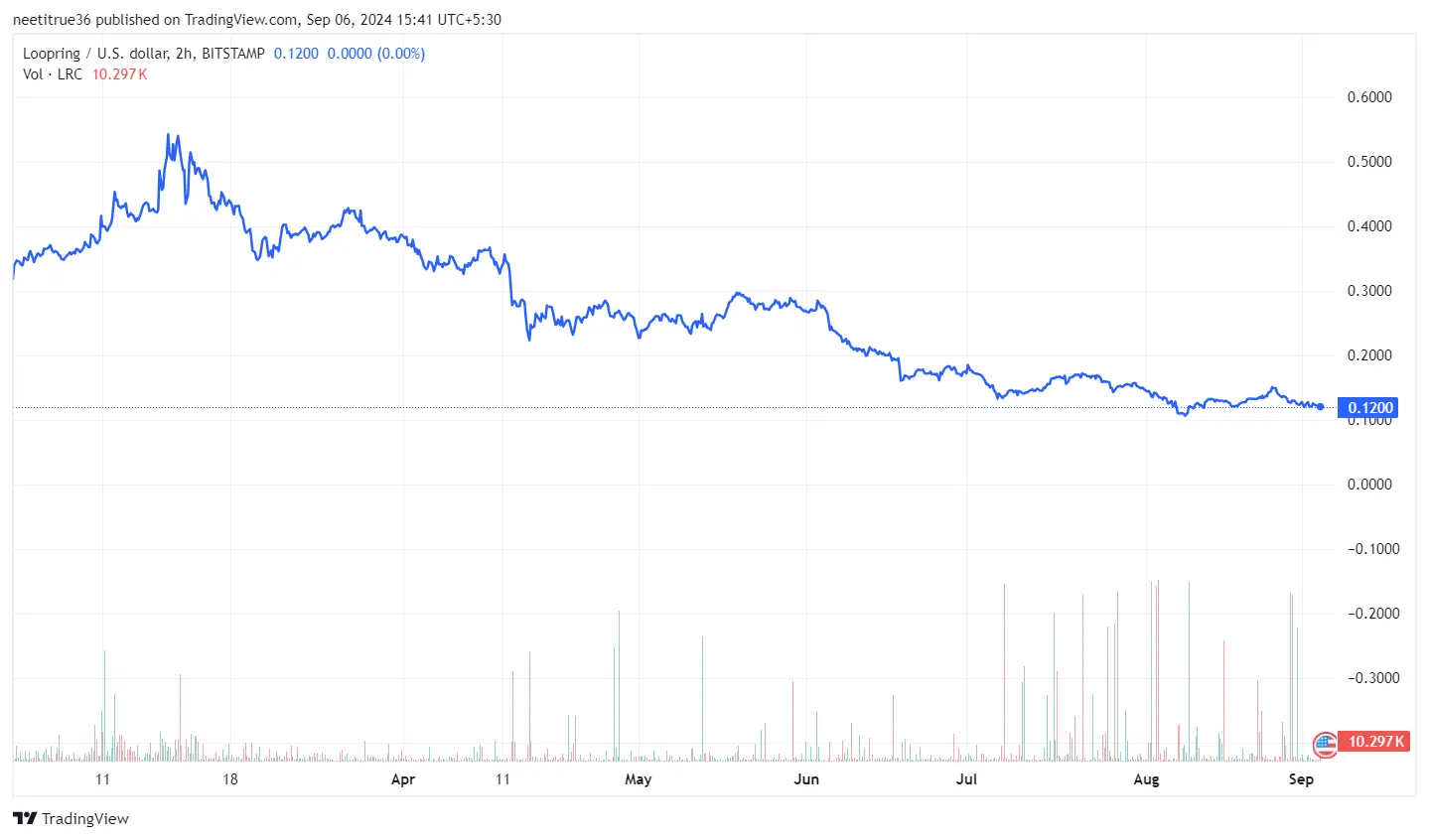 Loopring 6 months price chart