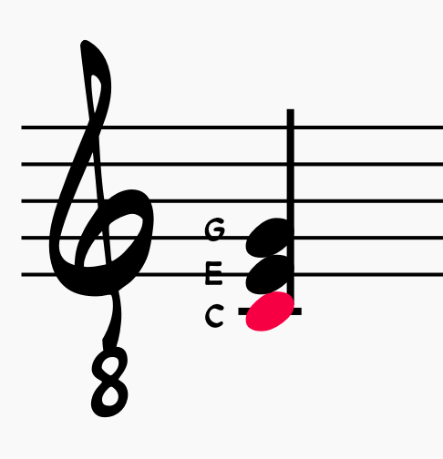  C major triad in root position with the root note [C] highlighted in red