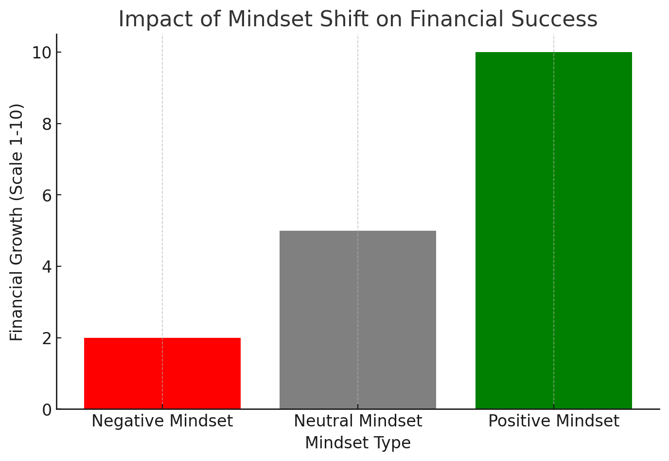 Impact of Mindset on Financial Success