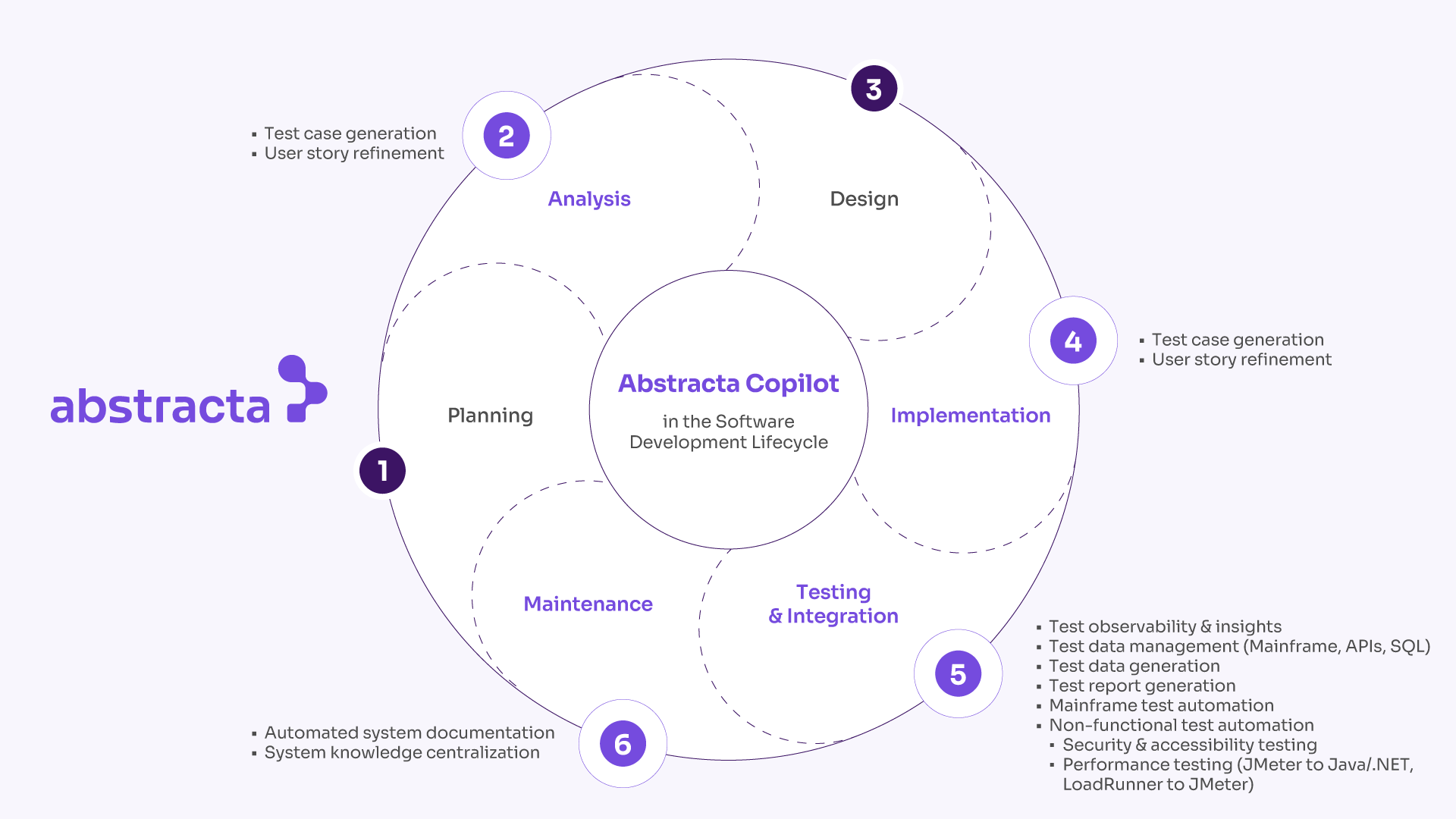 Diagrama de la herramienta Abstracta Copilot