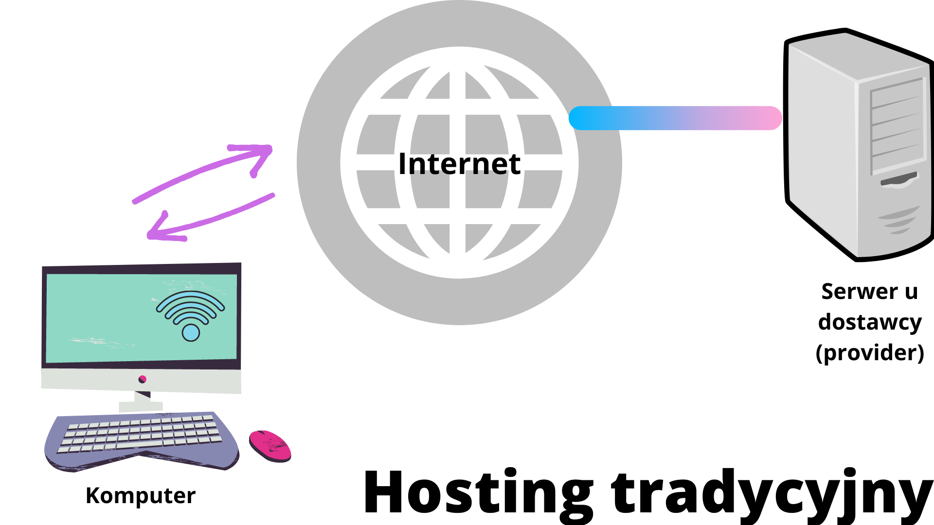 Hosting przez Internet
