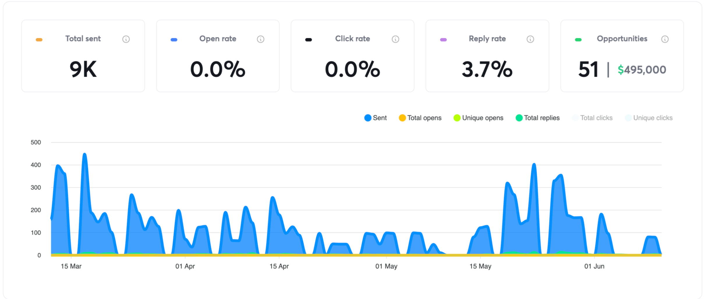 utmost agency email appointment setting campaign example