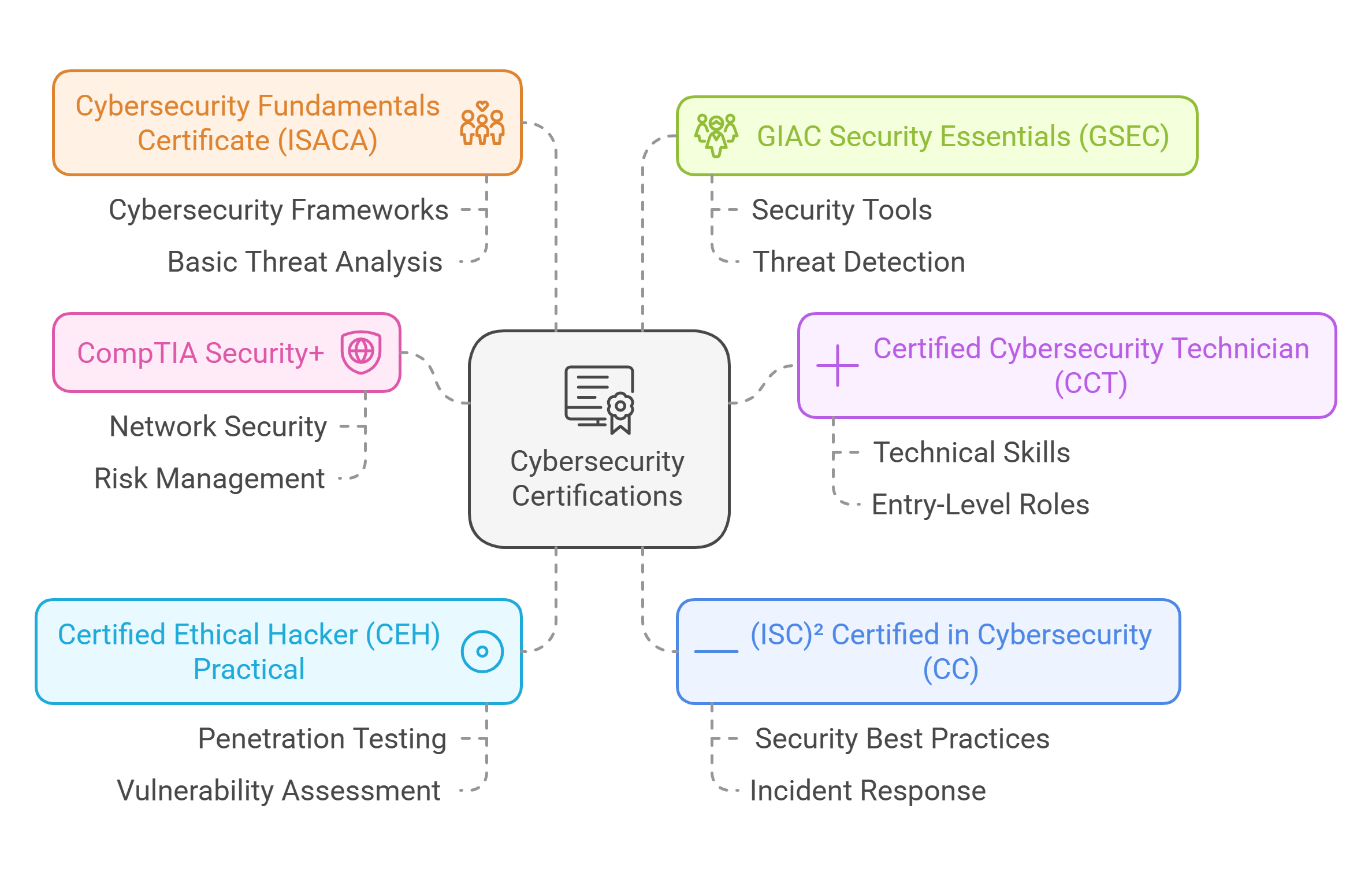 Entry Level CyberSecurity Certifications
