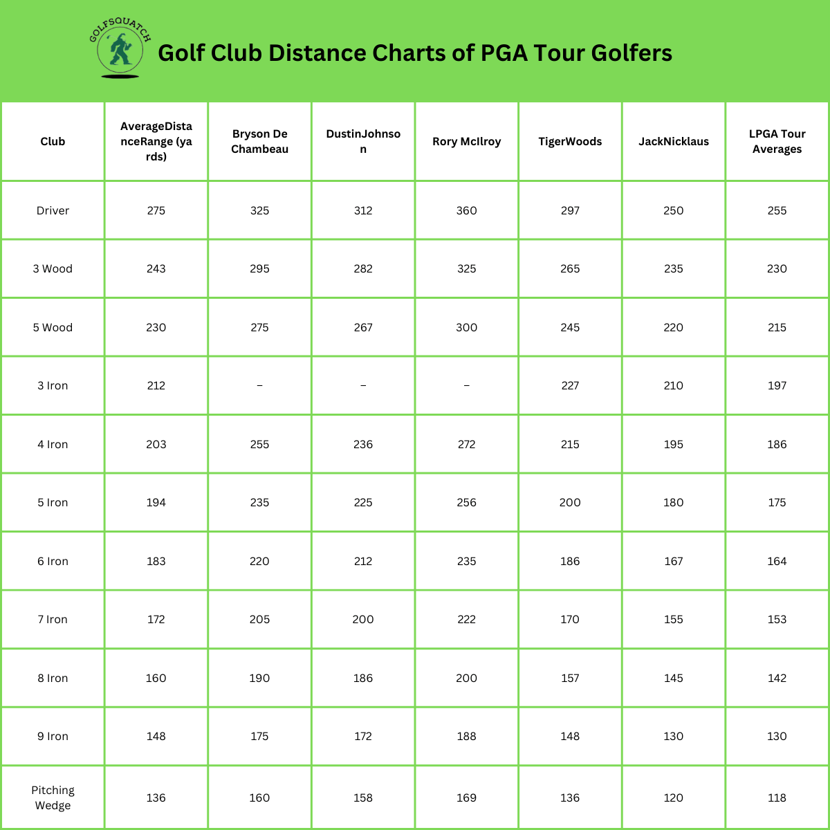 Golf Club Distance Charts of PGA Tour Golfers
