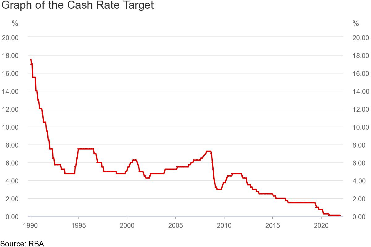 cash rate target graph