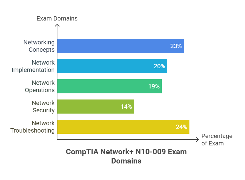 network+ exam domains