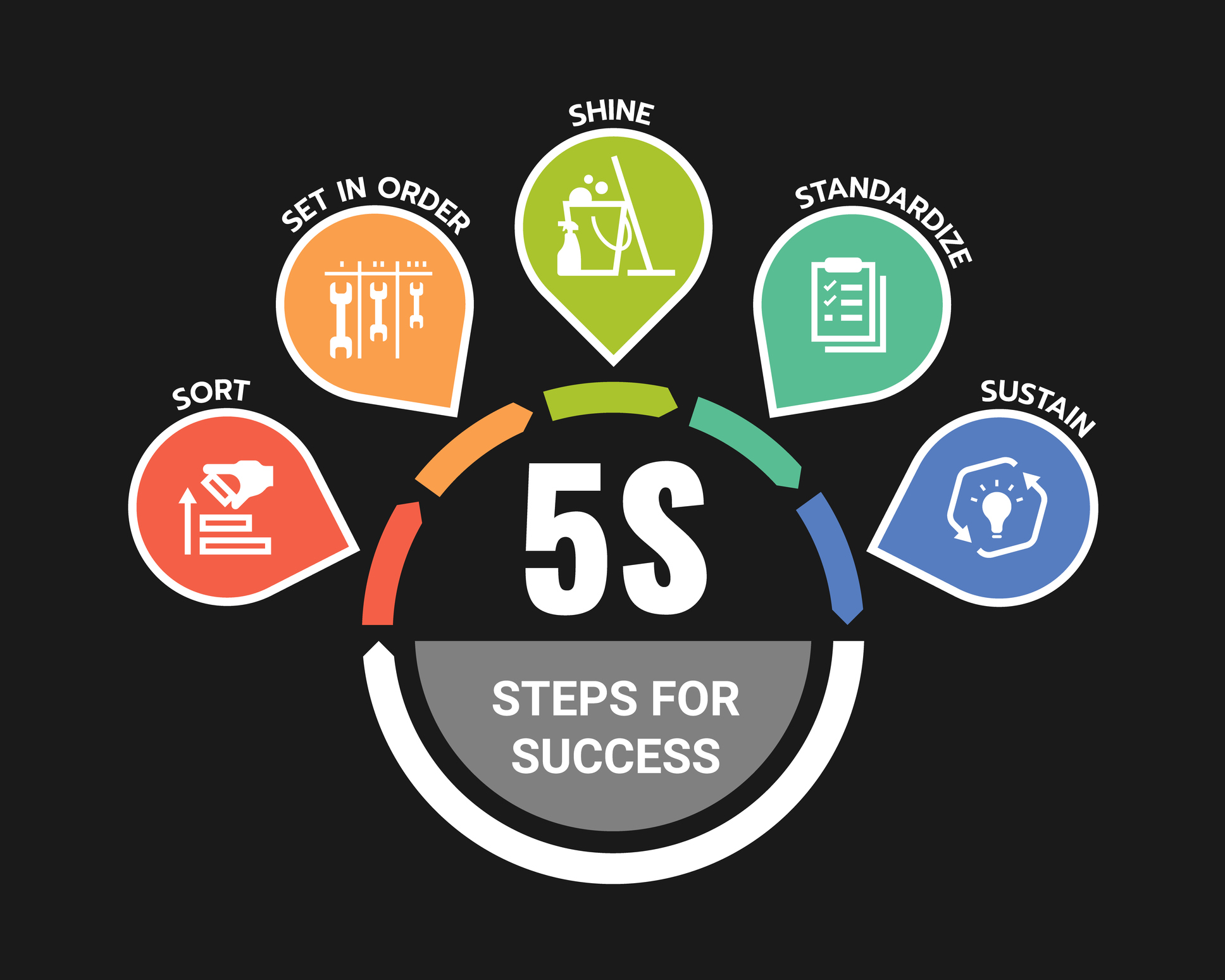 A graphic showing the 5 steps of 5S for successful Kaizen events.