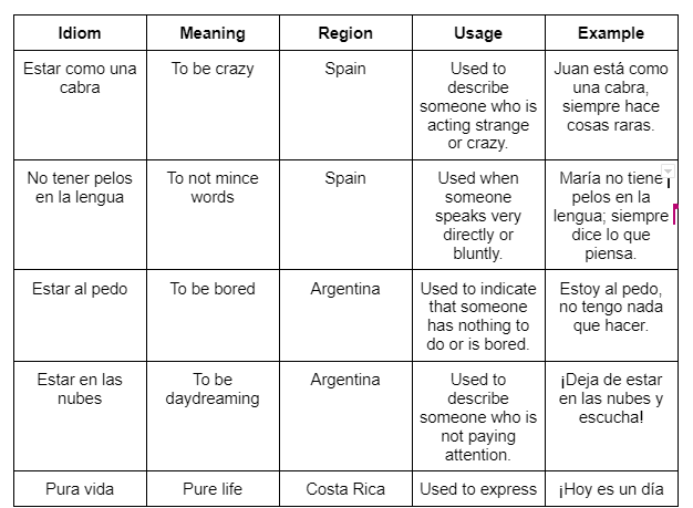Regional Spanish Idioms