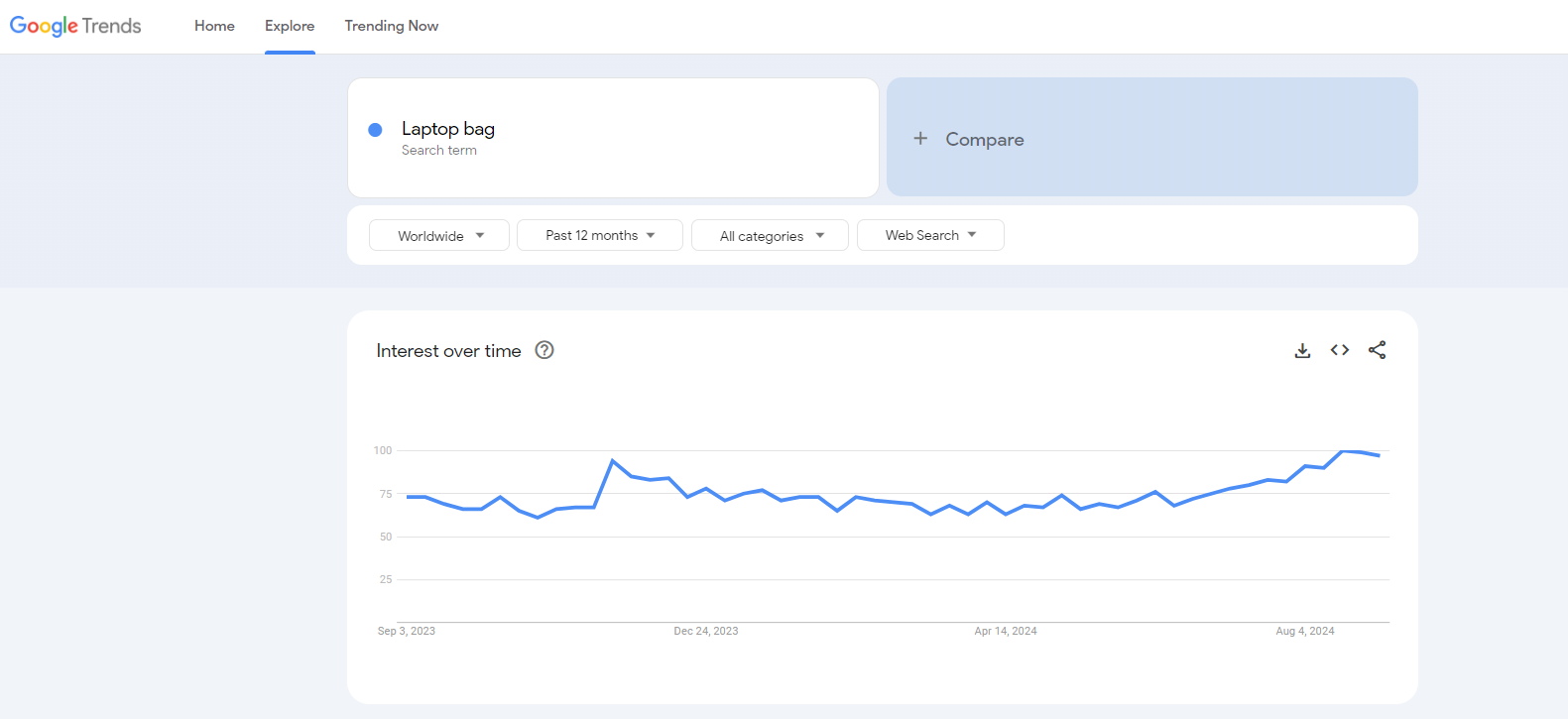 laptop bag google trends