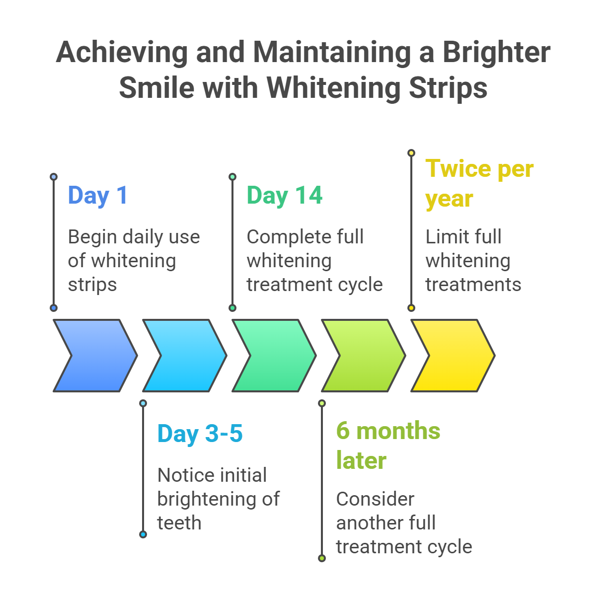 How Often Should You Use Whitening Strips?