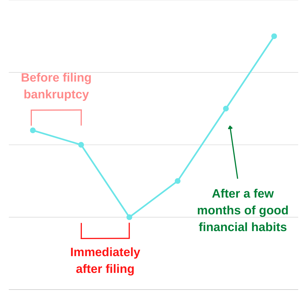 A graphic of someone's credit score after bankruptcy