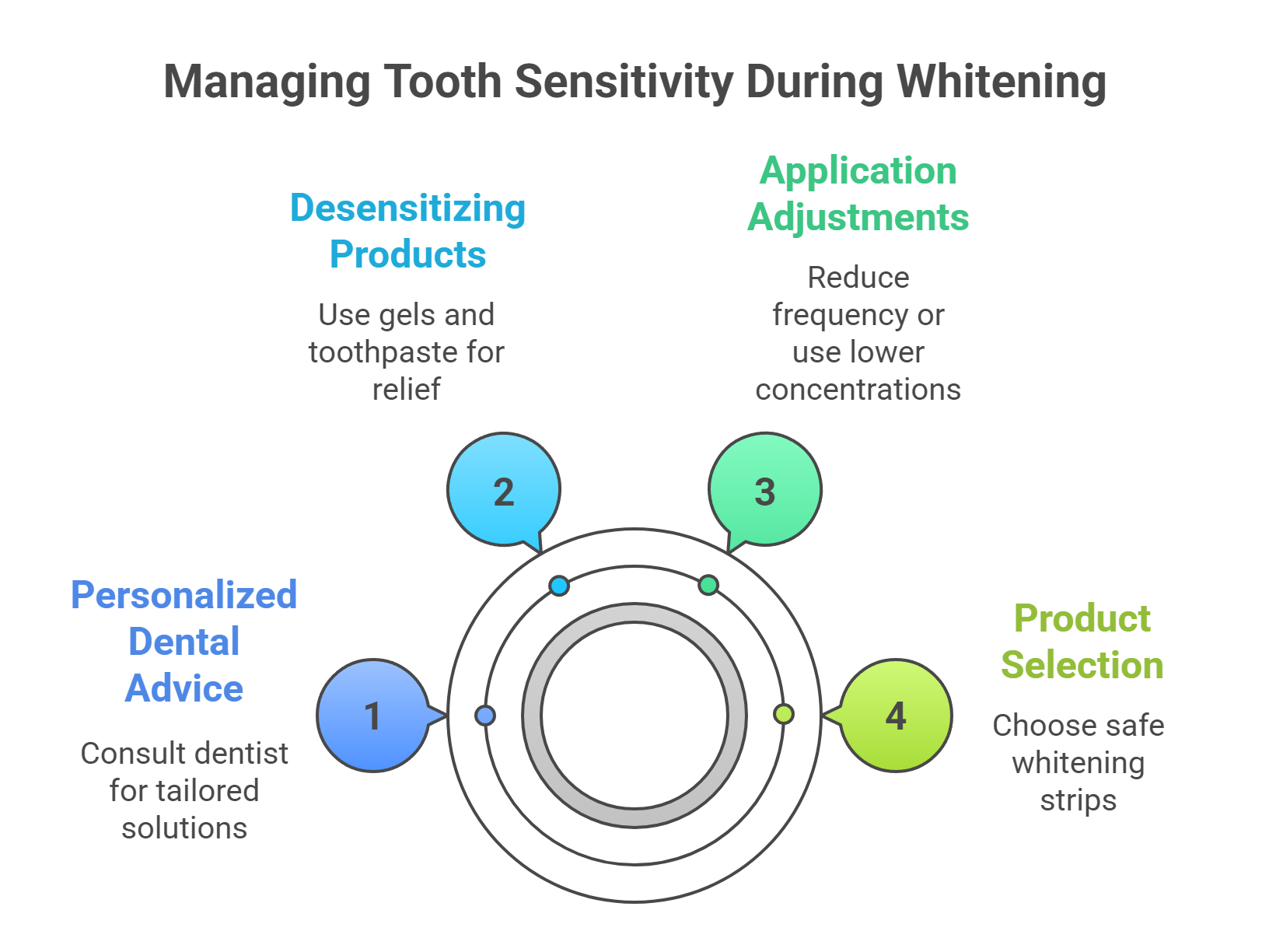 Managing Tooth Sensitivity