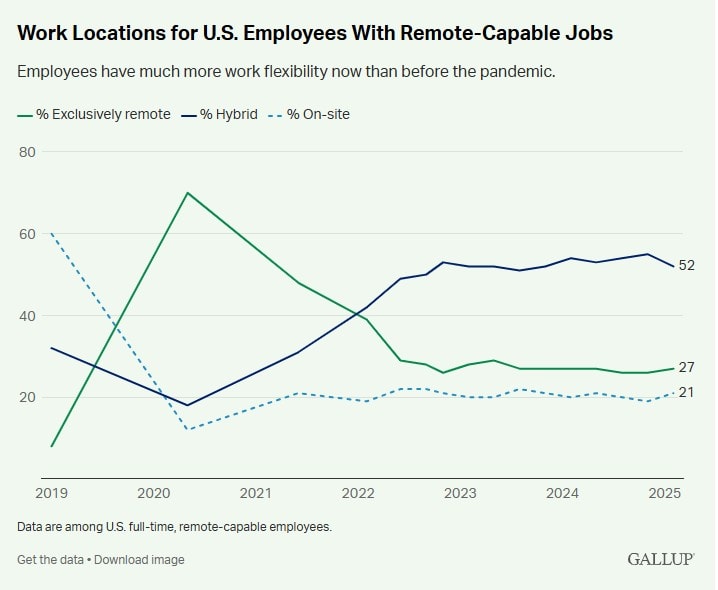 On-site, hybrid, and remote workforce statistics