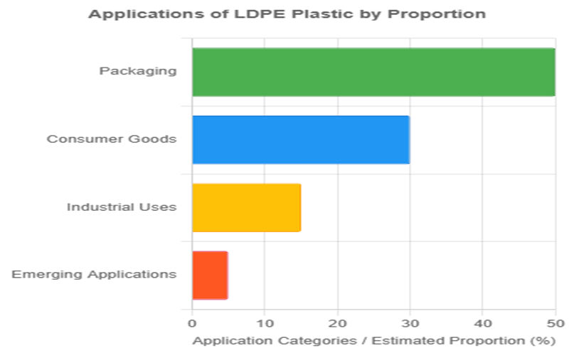 Applications Of LDPE Plastic