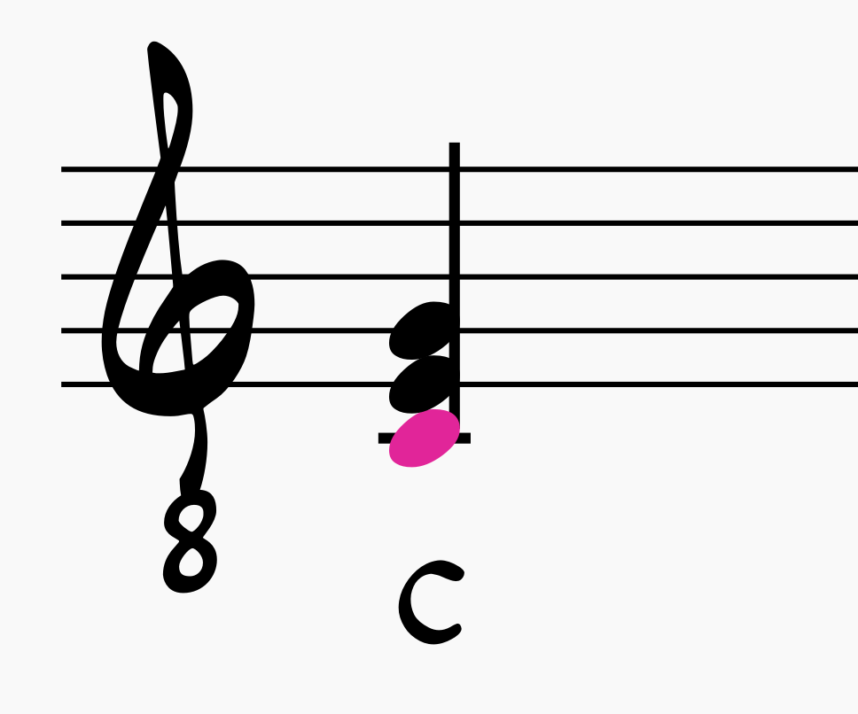 C major triad jazz guitar chord with root note highlighted in pink
