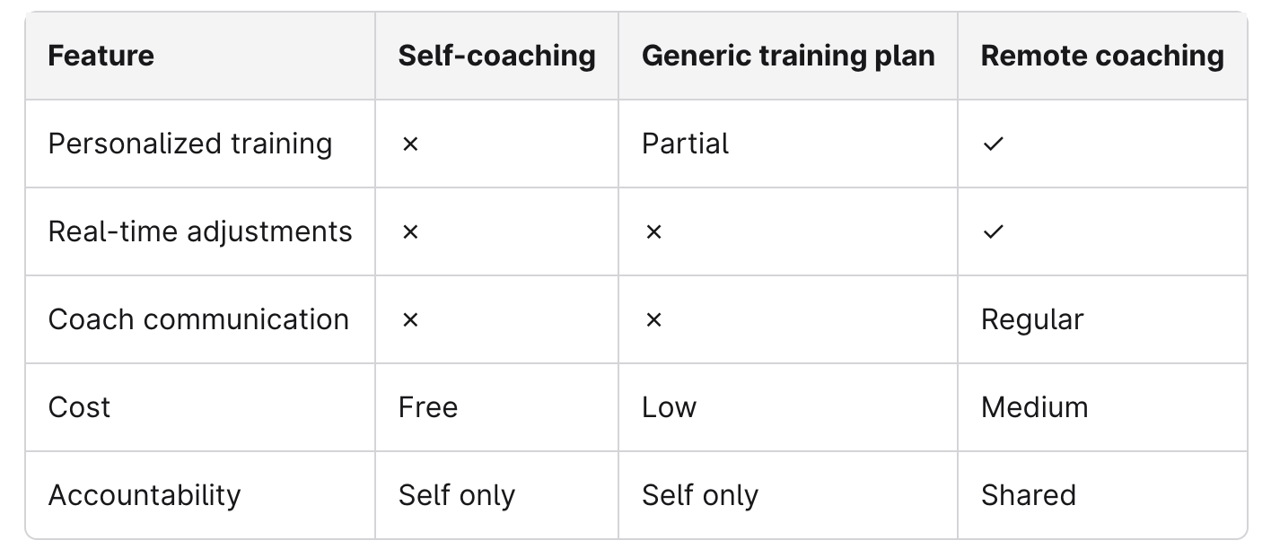 Difference between self-coaching, training plan, and remote coaching - Table