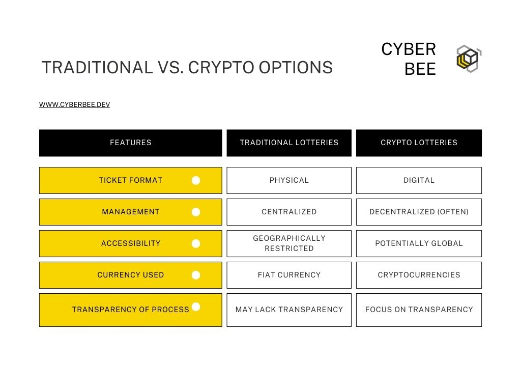 table summarizing the key differences of a traditional and crypto lotteries