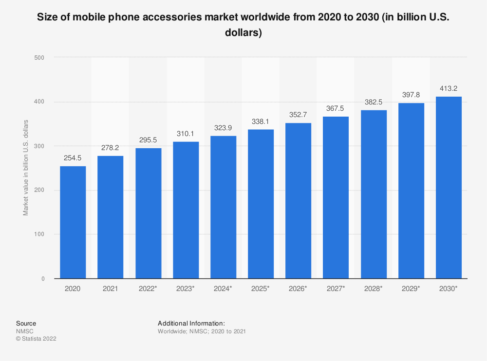Cell phones market by Statista.