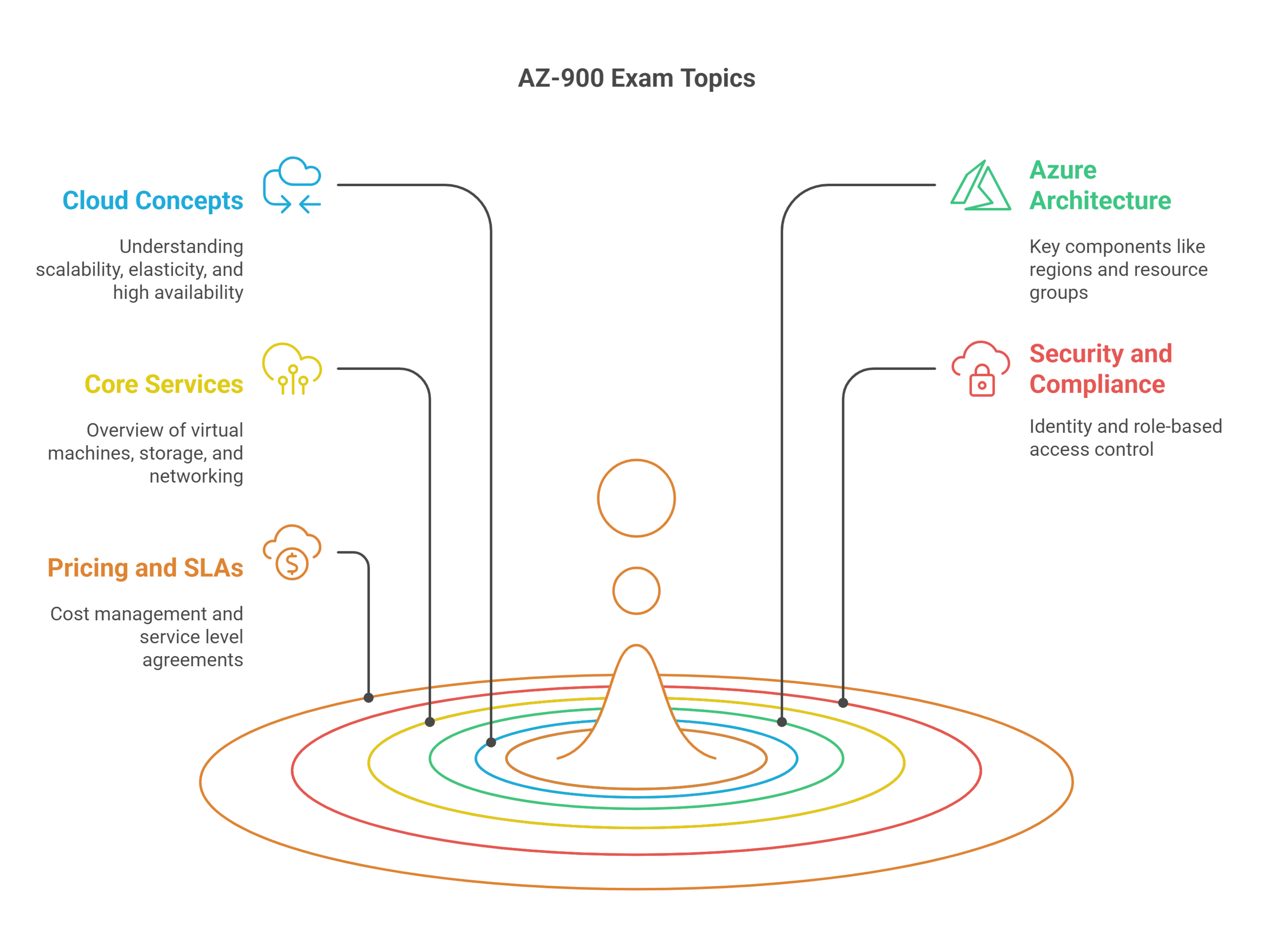 az-900 exam domains