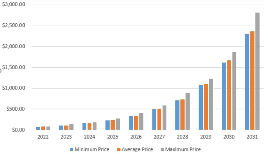 Quant Price Prediction 2022-2031: Is QNT a Good Investment? 4