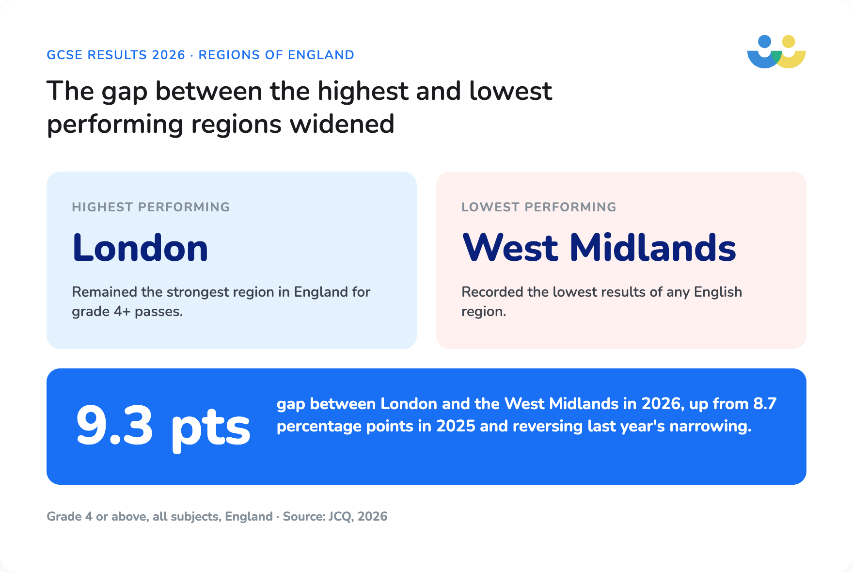 Highest and lowest performing regions in England for GCSEs 2026