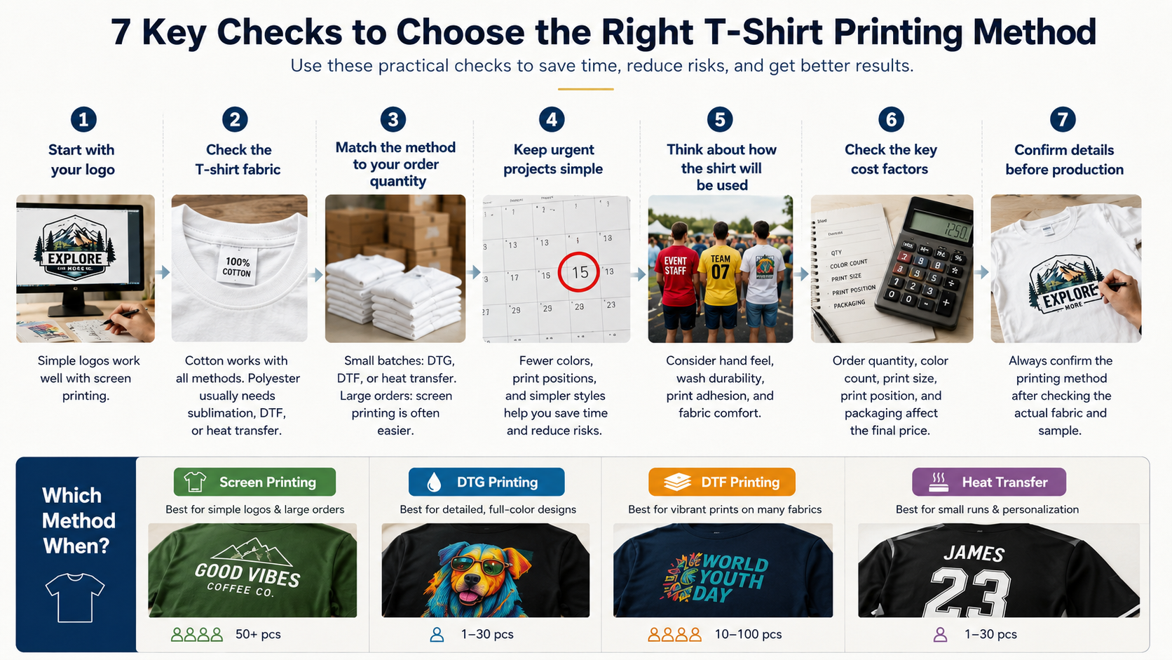 Key factors for choosing the right T-shirt printing method including logo design, fabric, quantity, budget, and project use