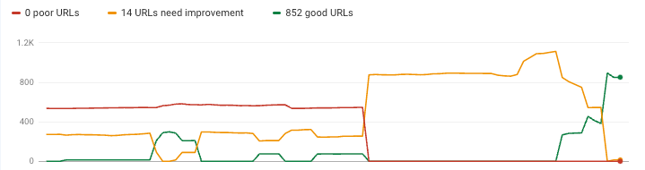 Google Search - URL performance 