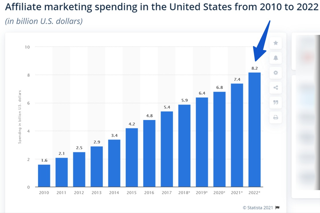 Affiliate marketing spending in the US