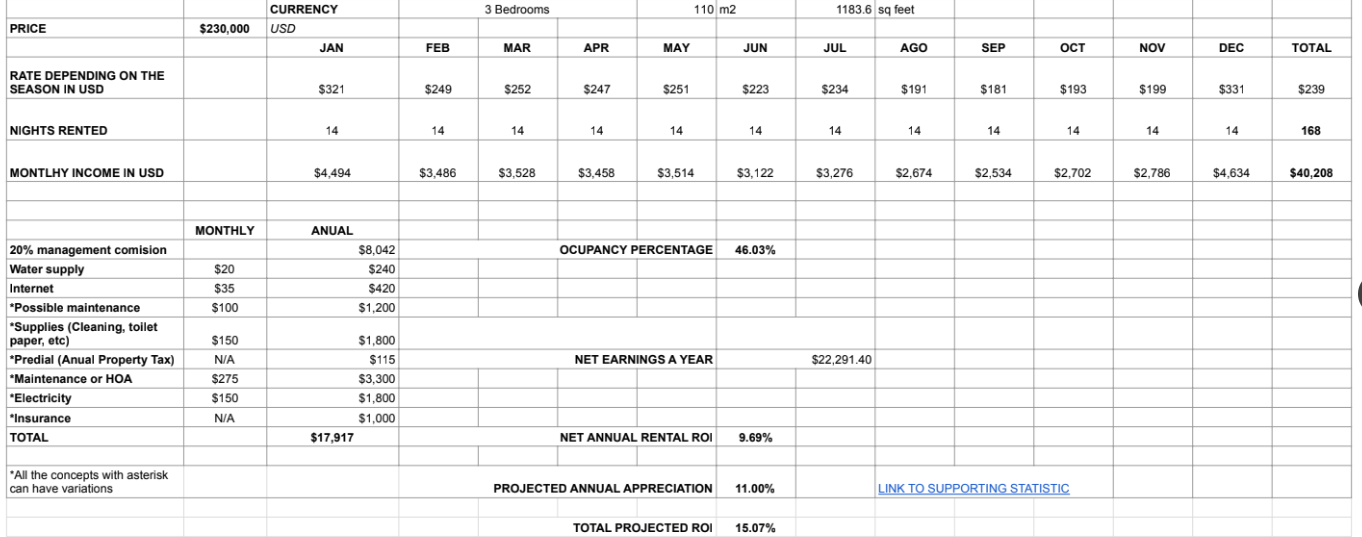 AirDNA Data for 3 bedroom Tulum Rental Property