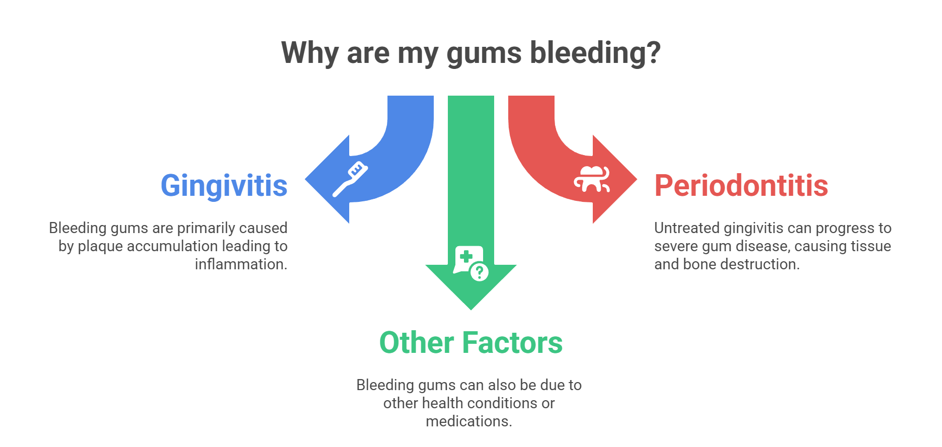 Why Do Gums Bleed?