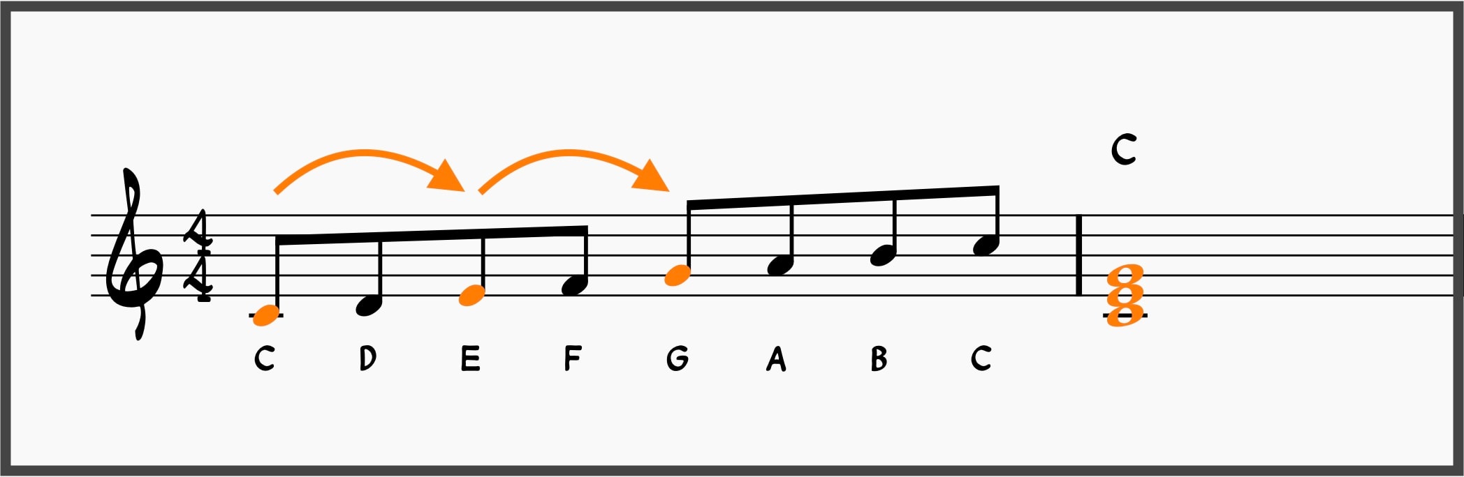 The Diatonic Scale Demystified for Jazz Musicians 12 Building a C major triad from the C Major Scale